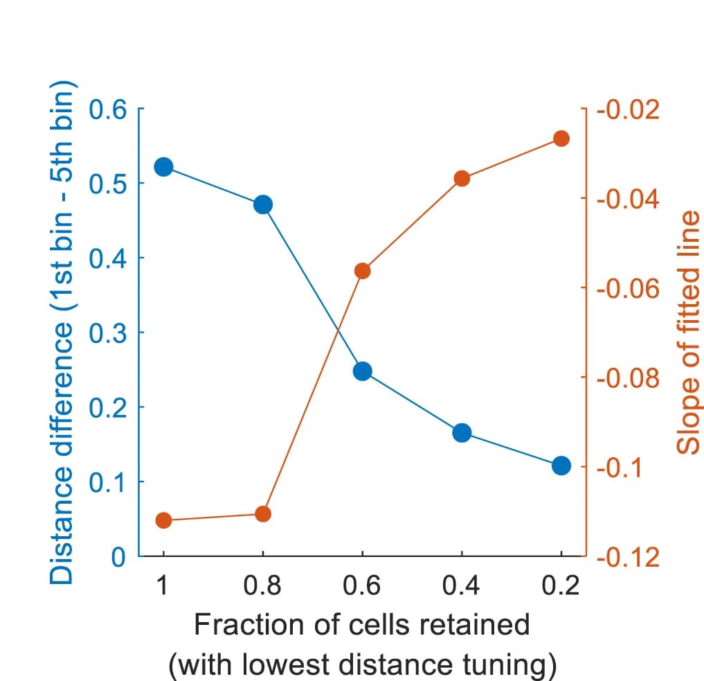 Open access visualization of Line Plot, Distance reorganization, Percentage of Cells, Distance Tuning