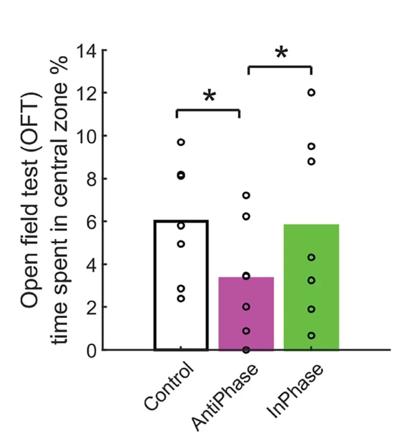 Open access visualization of Bar Plot, Scatter Plot, Anti-phase Stimulation, Open Field Test, Central Zone