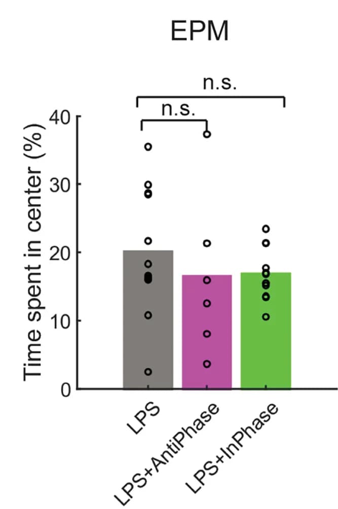 Open access visualization of Bar Plot, Scatter Plot, In-phase stimulation, Depression-like behaviors, OFT