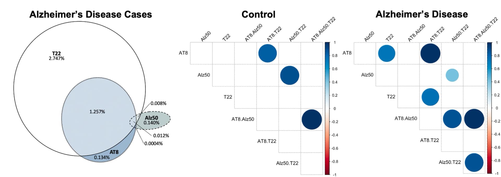 Open access visualization of Venn Diagram, Bubble Plot, Synapses, Tau Staining, T22