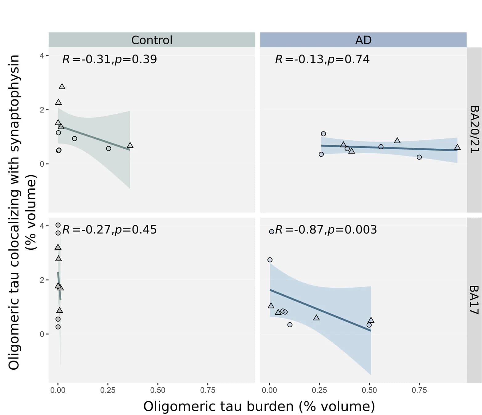 Open access visualization of Scatter Plot, Regression Plot, T22, Presynaptic Terminals, Spearman Correlation