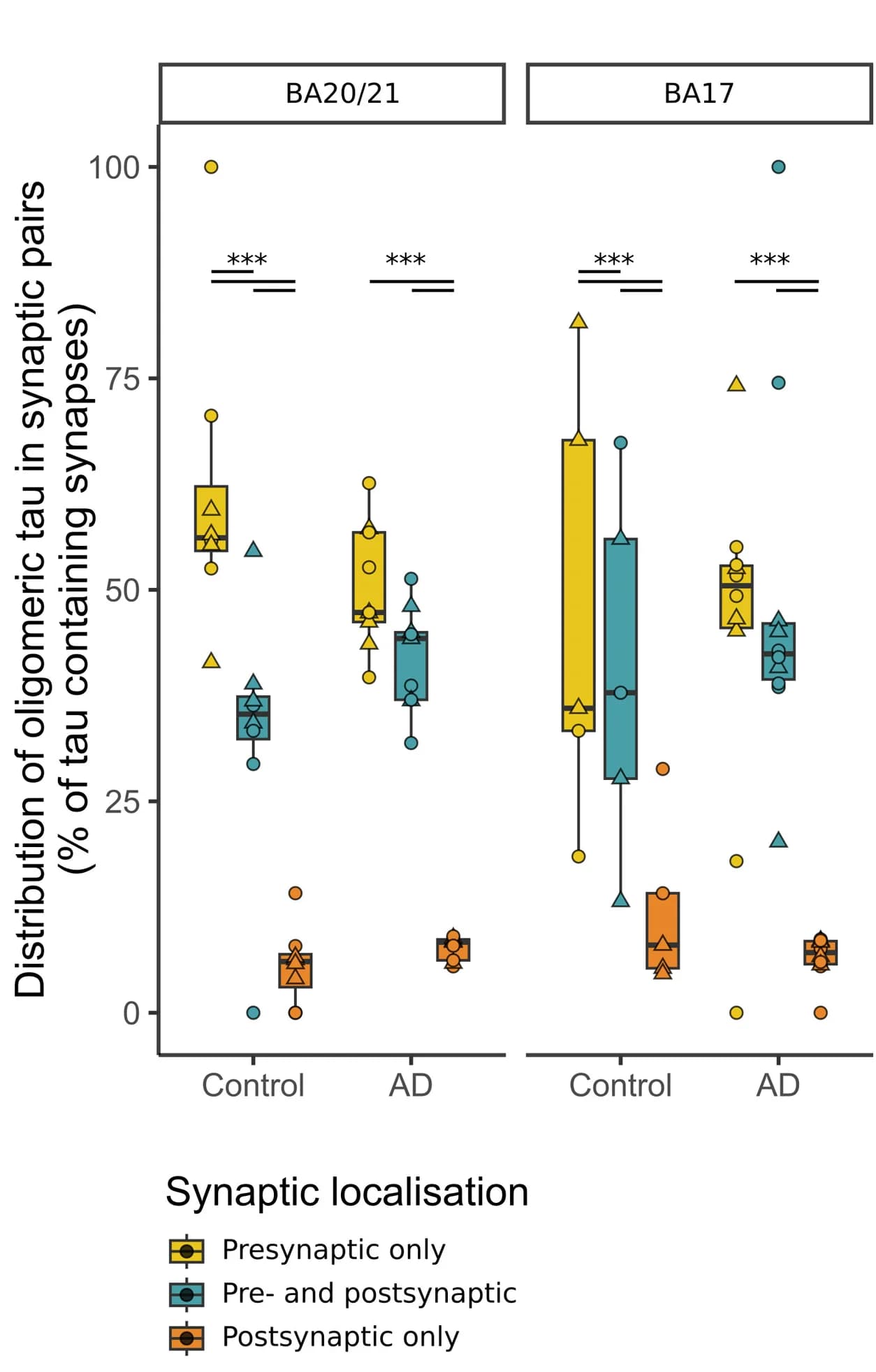 Open access visualization of Box Plot, Scatter Plot, Tau, Synaptic Terminals, Diagnosis