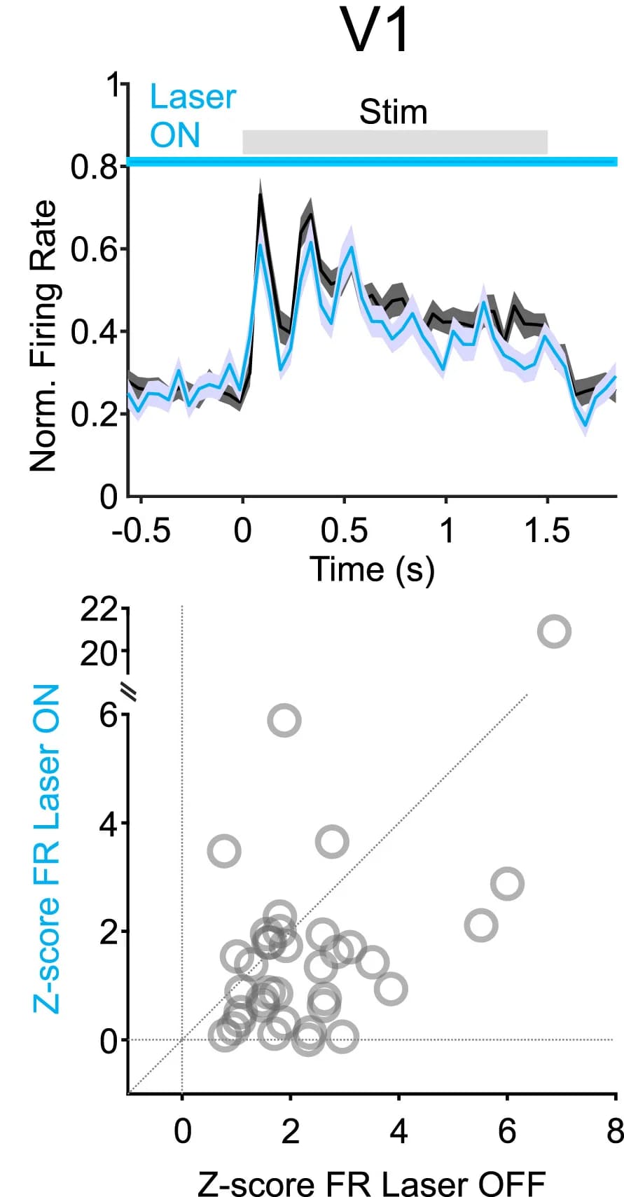 Open access visualization of Line Plot, Error Bars, Scatter Plot, Regular Spiking Units, Visual Cortex