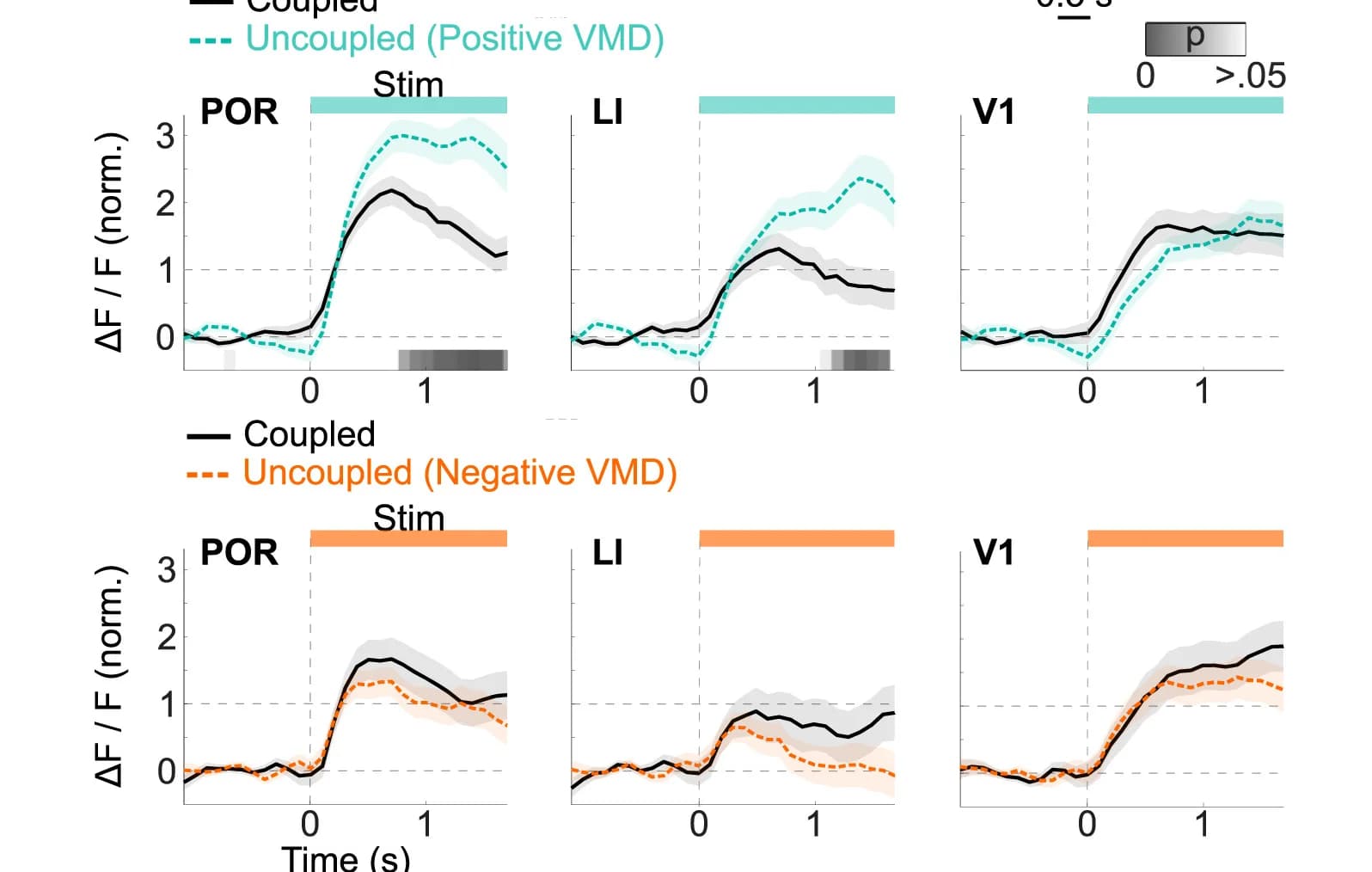 Open access visualization of Line Plot, Error Bars, Calcium Imaging, Visual Cortex, Mouse