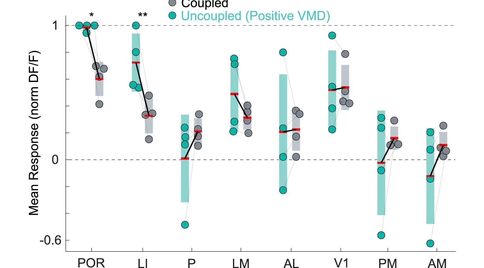 Open access visualization of Scatter Plot, Bar Plot, Error Bars, Calcium Imaging, Visual Cortex