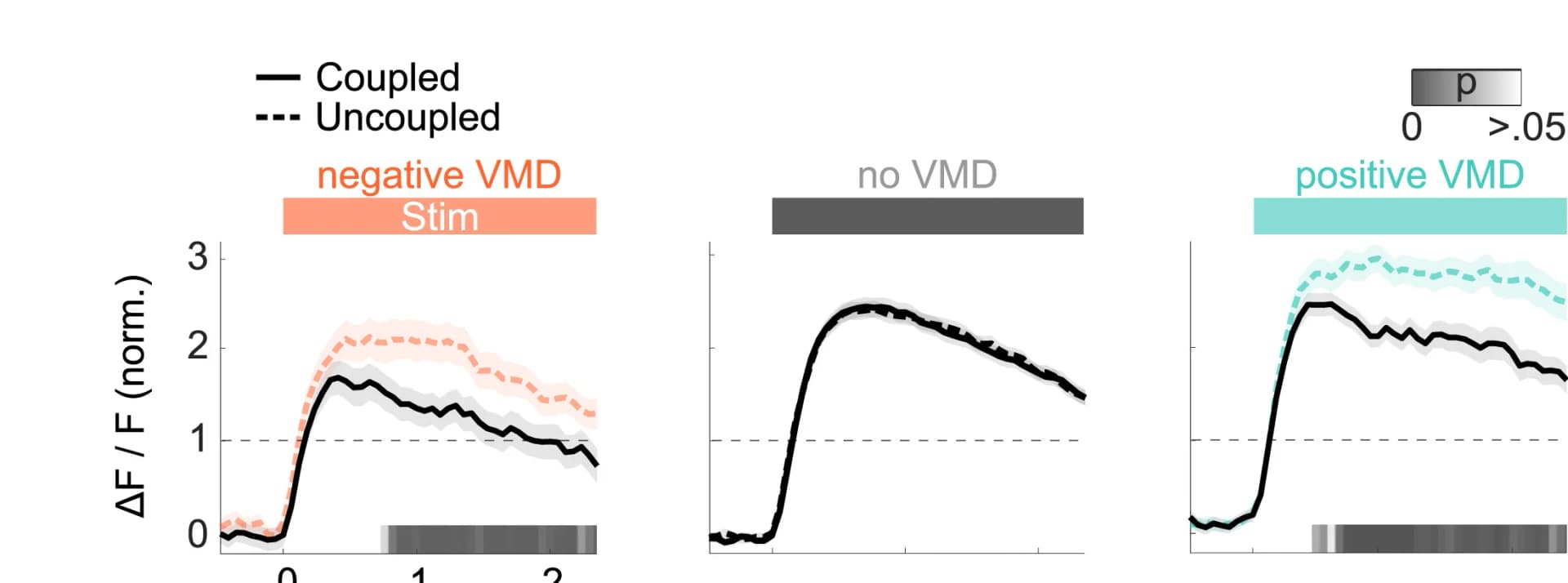 Open access visualization of Line Plot, Error Bars, Density Plot, Calcium Response, NTSR1-GN209-Cre-tagged Neurons