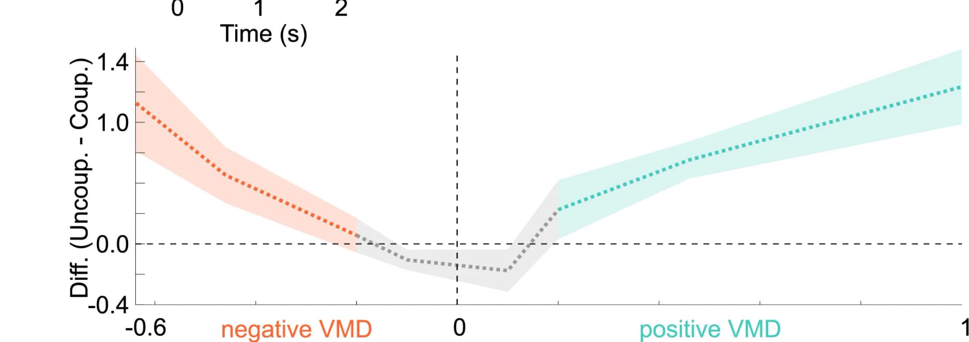 Open access visualization of Line Plot, Error Bars, Calcium Response, NTSR1-GN209-Cre-tagged Neurons, Coupled