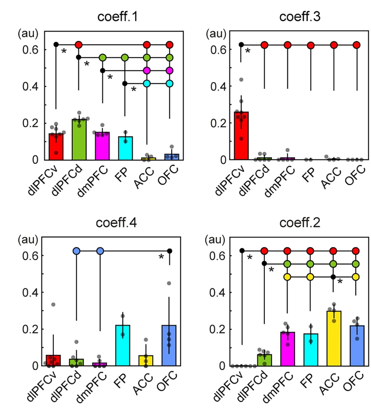 Open access visualization of Bar Plot, Error Bars, Coefficients, Injections, PFC Subregions