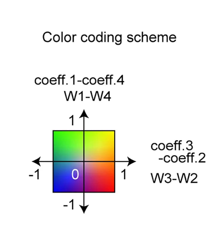 Open access visualization of Illustration, 2D Color Map, Subtracted Values, Components, Coefficients