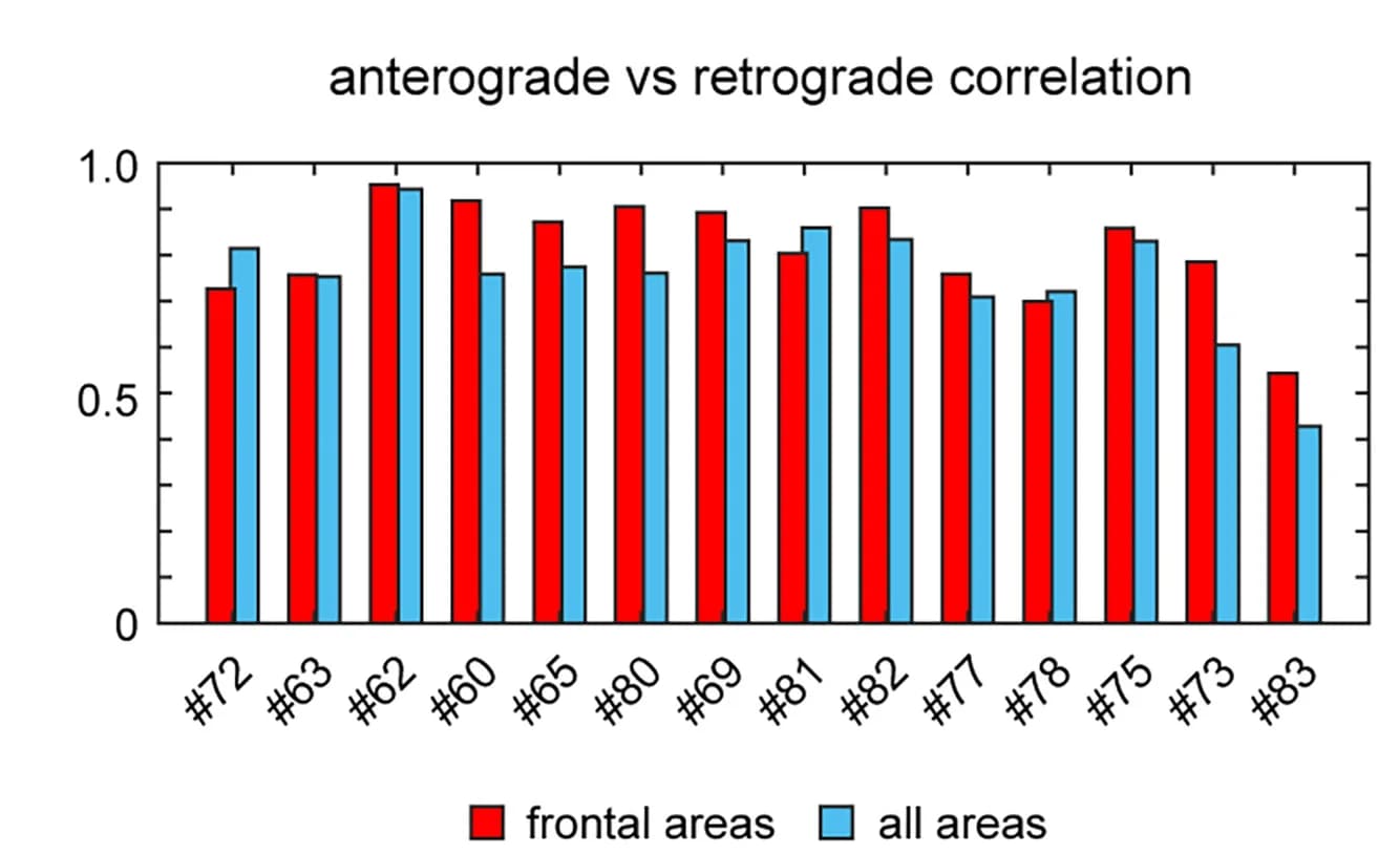 Open access visualization of Bar Plot, Clustered, Correlation Coefficients, Retrograde Signals, Anterograde Signals