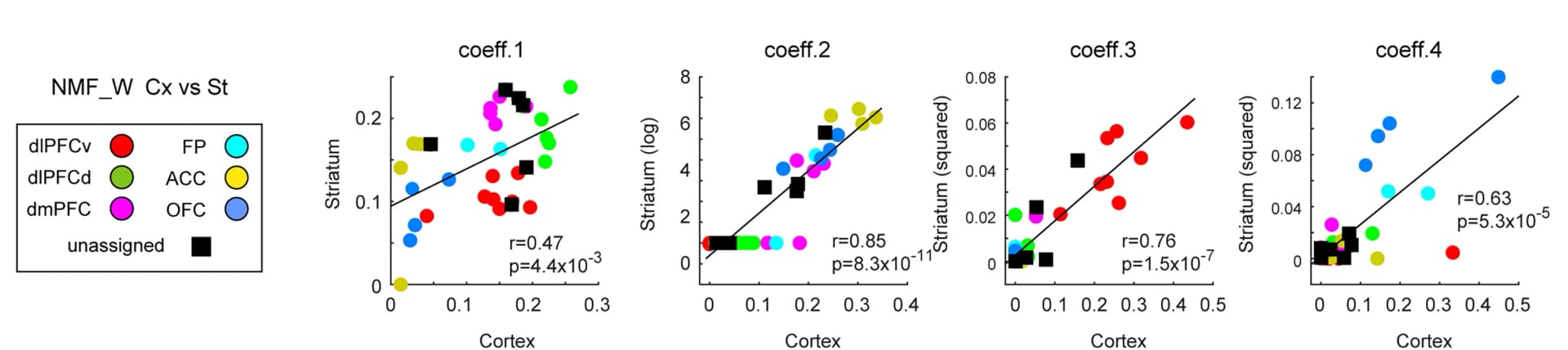 Open access visualization of Scatter Plot, Regression Plot, Cortical Projections, Striatal Projections, Scatter Plots