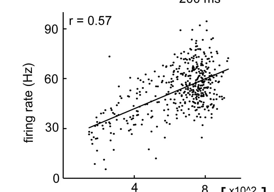 Open access visualization of Scatter Plot, Regression Plot, Firing Rate, Running Speed, Correlation