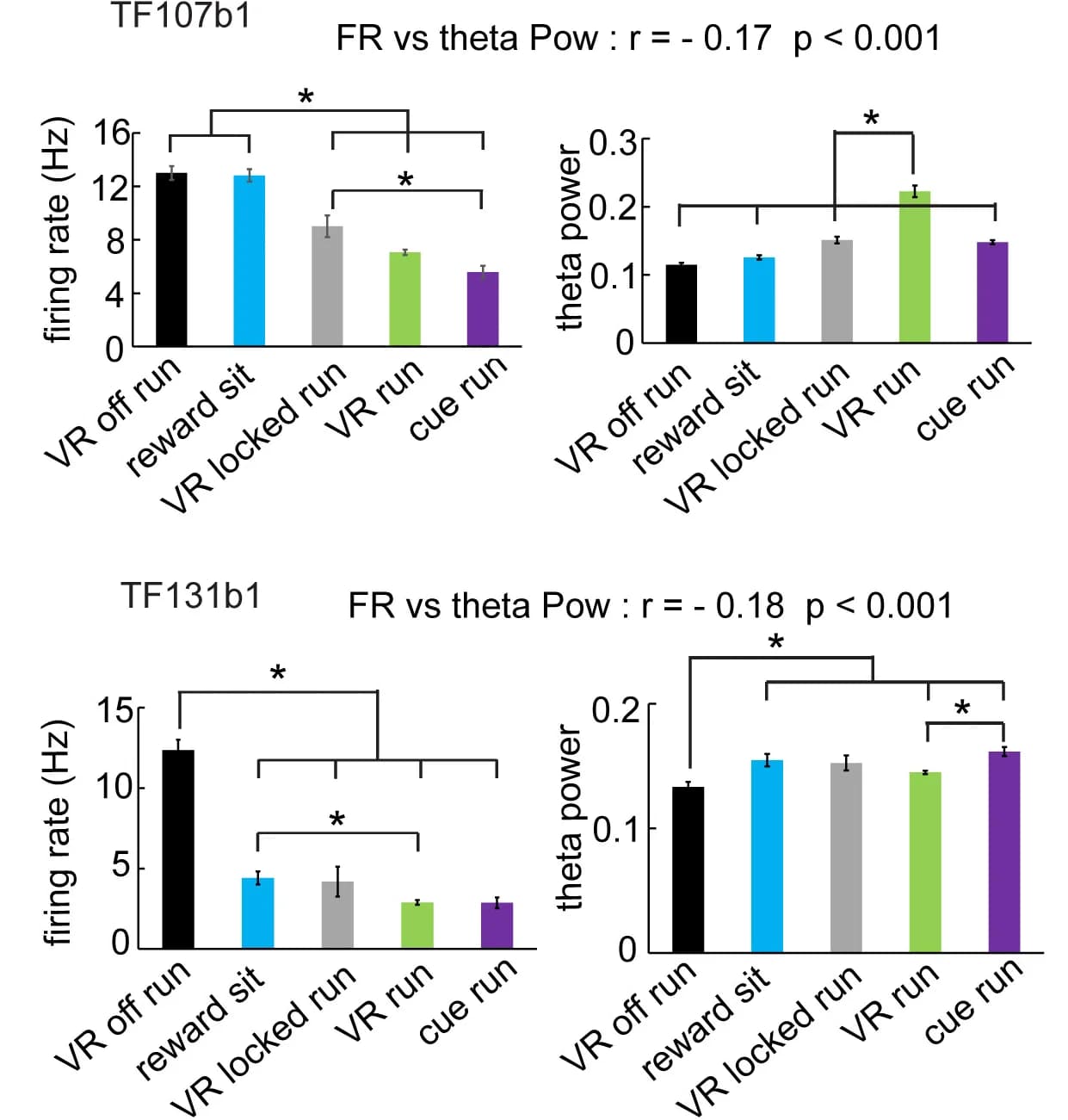 Open access visualization of Bar Plot, Error Bars, Firing Rates, Theta Power, CCK+ Cells