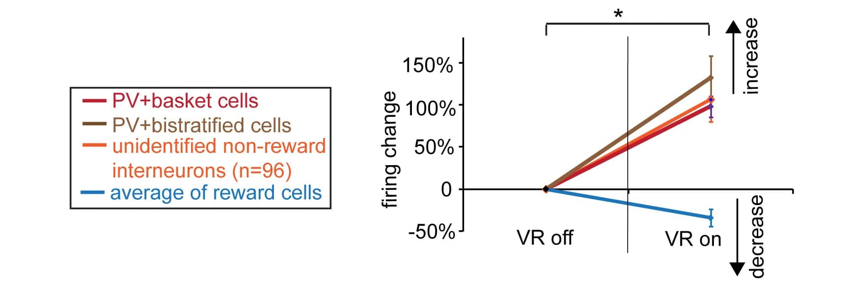 Open access visualization of Line Plot, Error Bars, Firing Rates, VR, Reward-Activated Cells