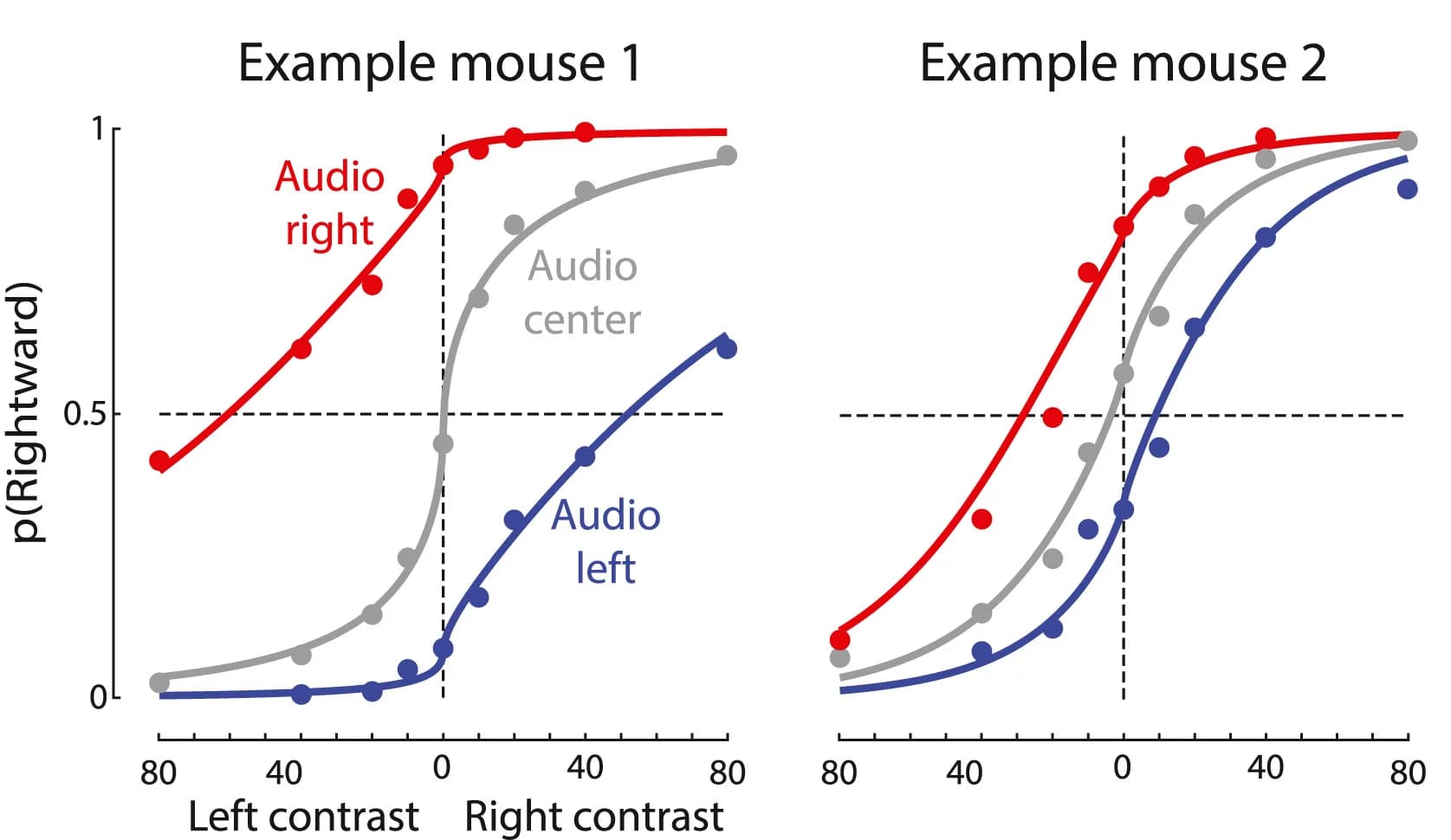 Open access visualization of Line Plot, Scatter Plot, Rightward Choices, Visual Contrast, Auditory Stimulus