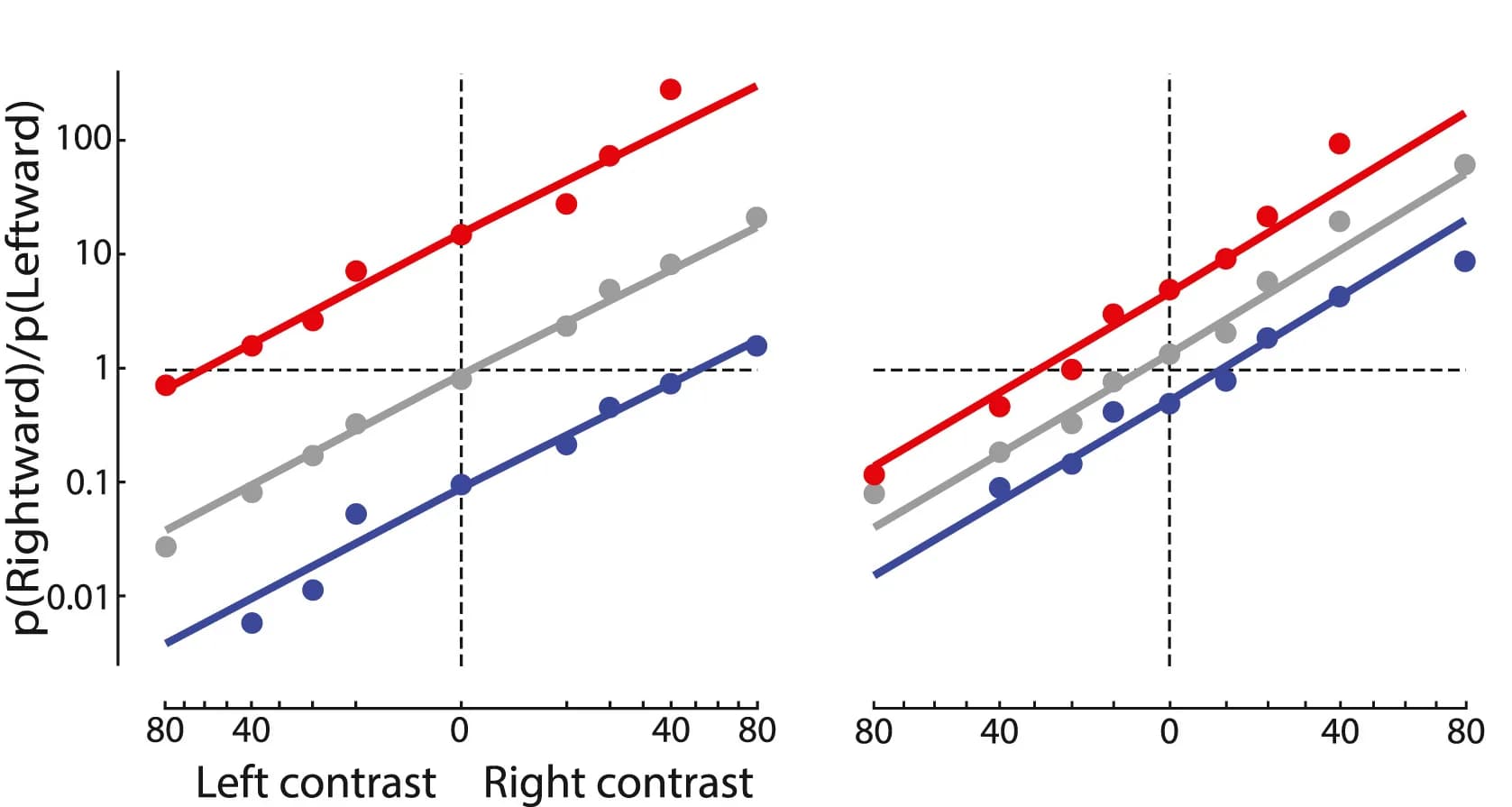 Open access visualization of Scatter Plot, Regression Plot, Rightward Choices, Leftward Choices, Visual Contrast