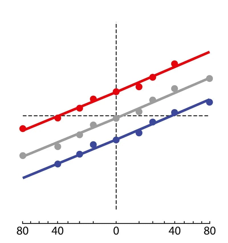 Open access visualization of Scatter Plot, Regression Plot, Rightward Choices, Leftward Choices, Visual Contrast