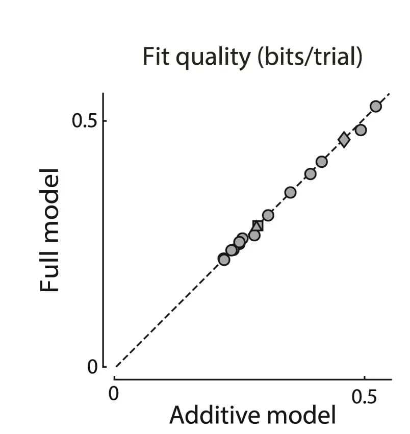Open access visualization of Scatter Plot, Regression Plot, Likelihood Ratio, Additive Model, Visual Stimuli