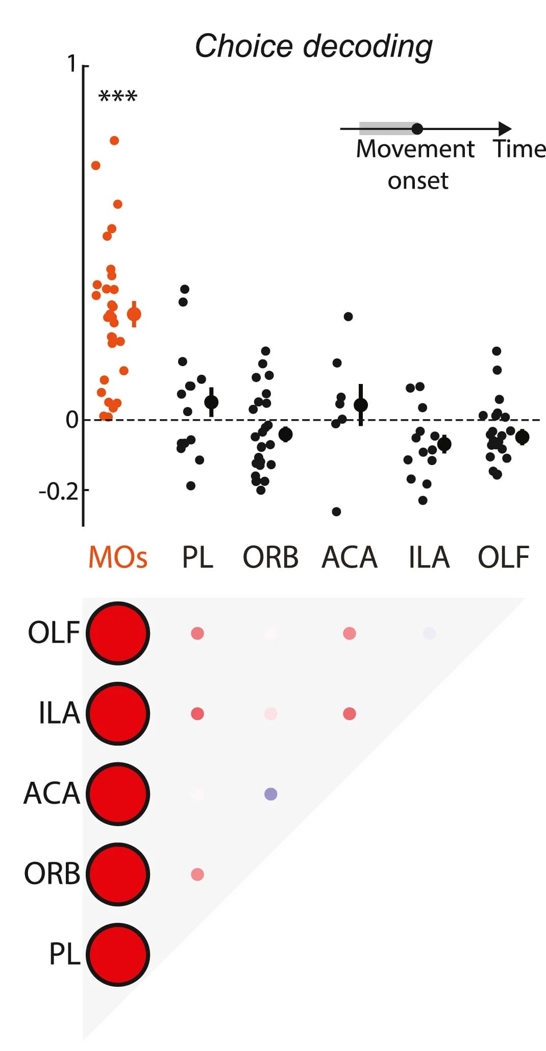 Open access visualization of Scatter Plot, Error Bars, Bubble Plot, Cross-Validated Accuracy, Support Vector Machine Decoder