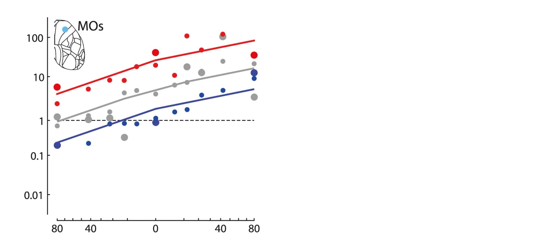 Open access visualization of Scatter Plot, Line Plot, Simulation, MOs Inactivation, Neurons