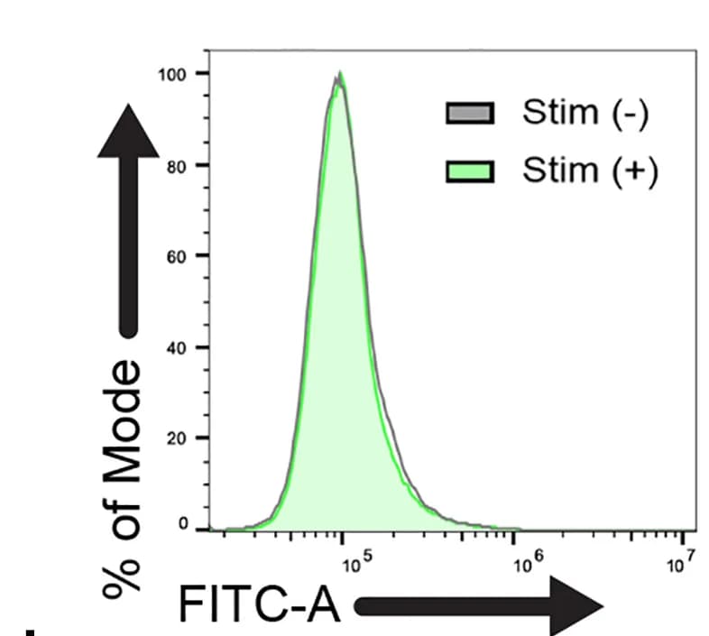 Open access visualization of Density Plot, Line Plot, Flow Cytometry, HEK P1KO Cells, Control Plasmid