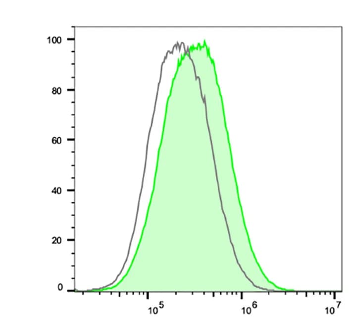 Open access visualization of Line Plot, Density Plot, Flow Cytometry, PIEZO2, HEK P1KO Cells