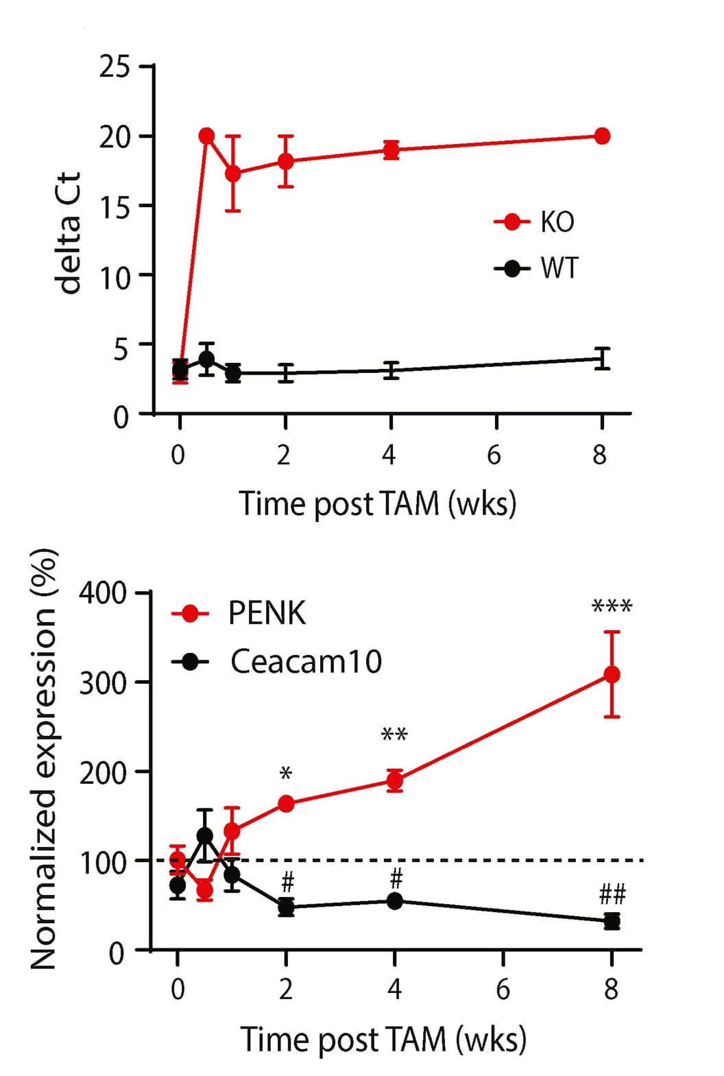 Open access visualization of Line Plot, Error Bars, Gene Expression, DRGs, ERT.cre Nav1.7 KO Mice