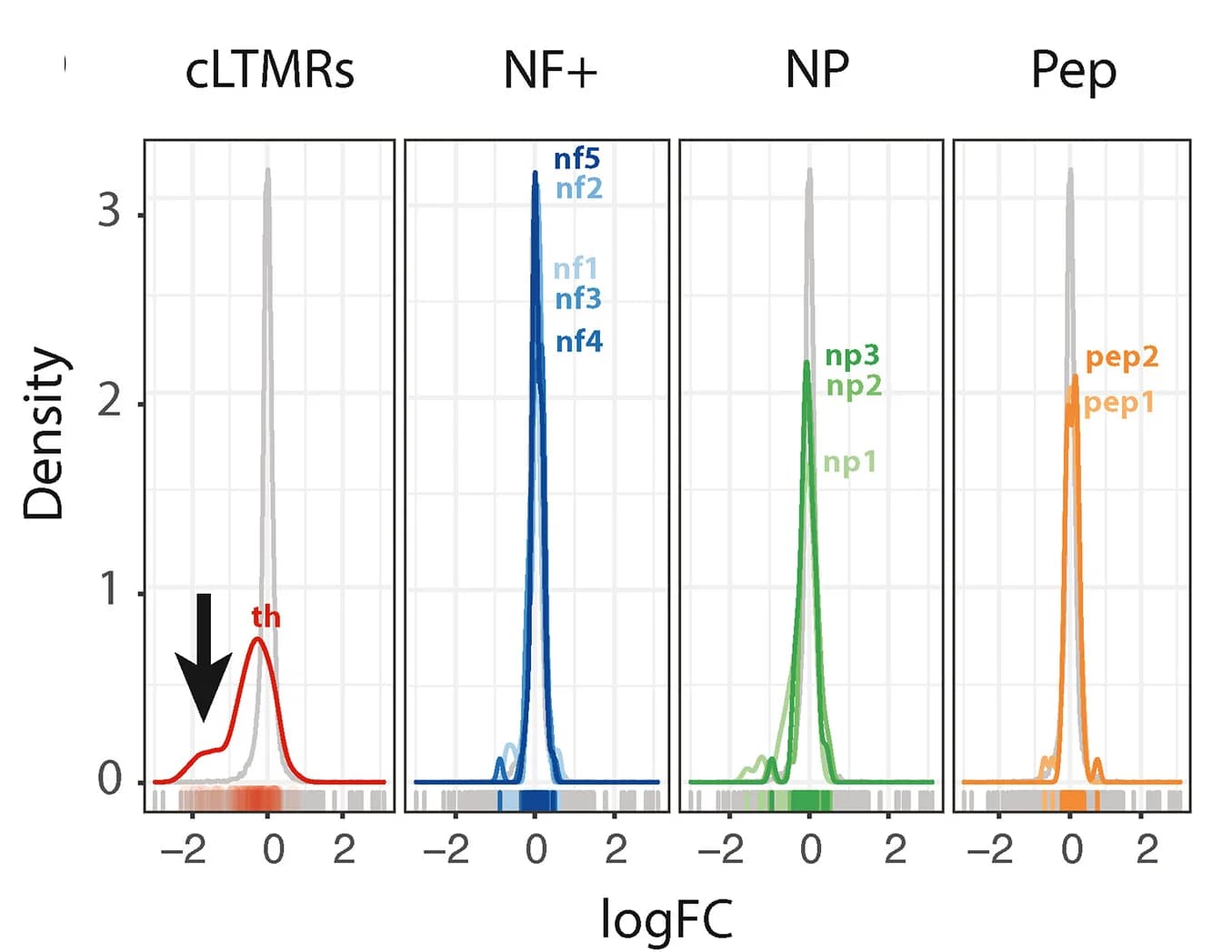 Open access visualization of Density Plot, Histogram Analysis, DRG Neurons, cLTMR-specific Genes, Nav1.7 KO Mouse