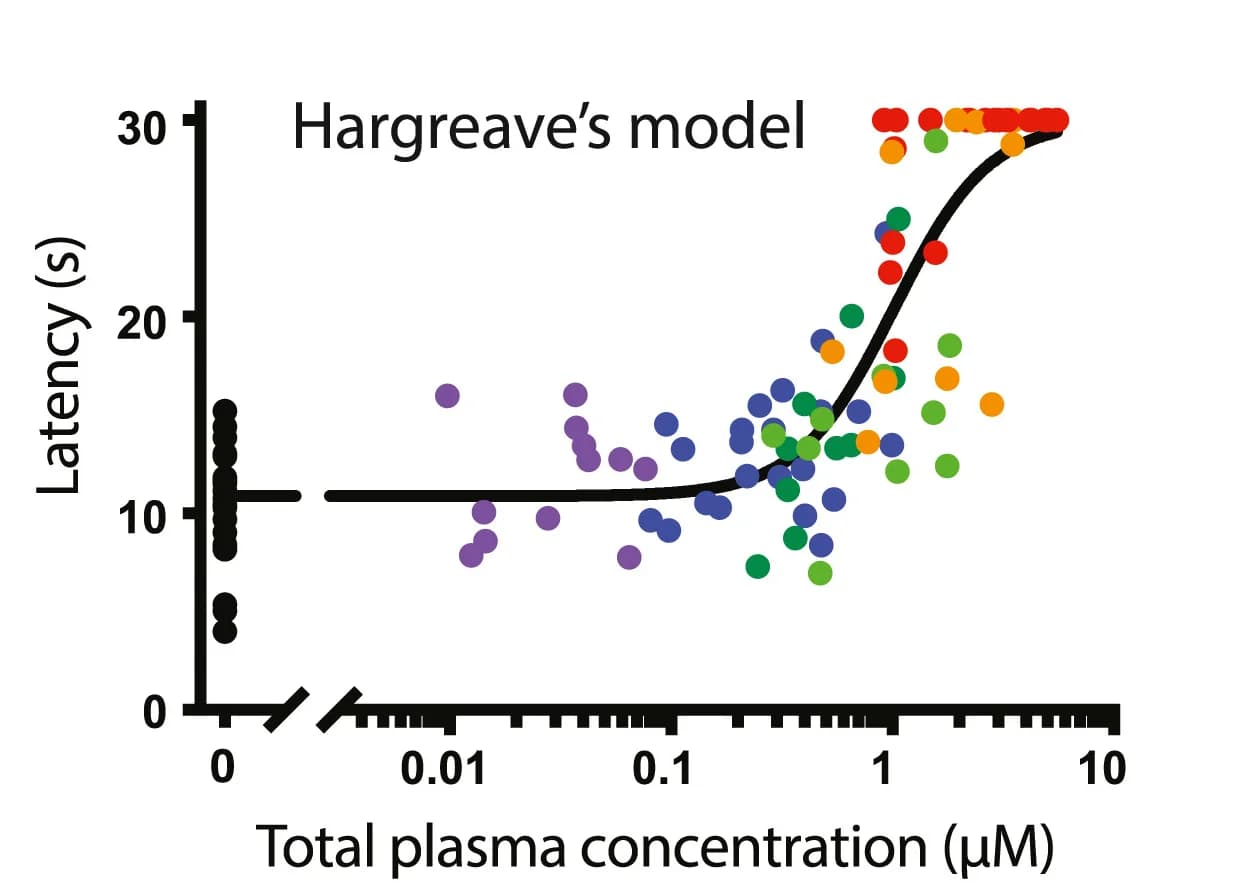 Open access visualization of Scatter Plot, Line Plot, PK-PD, GNE-3565, Heat Nociception