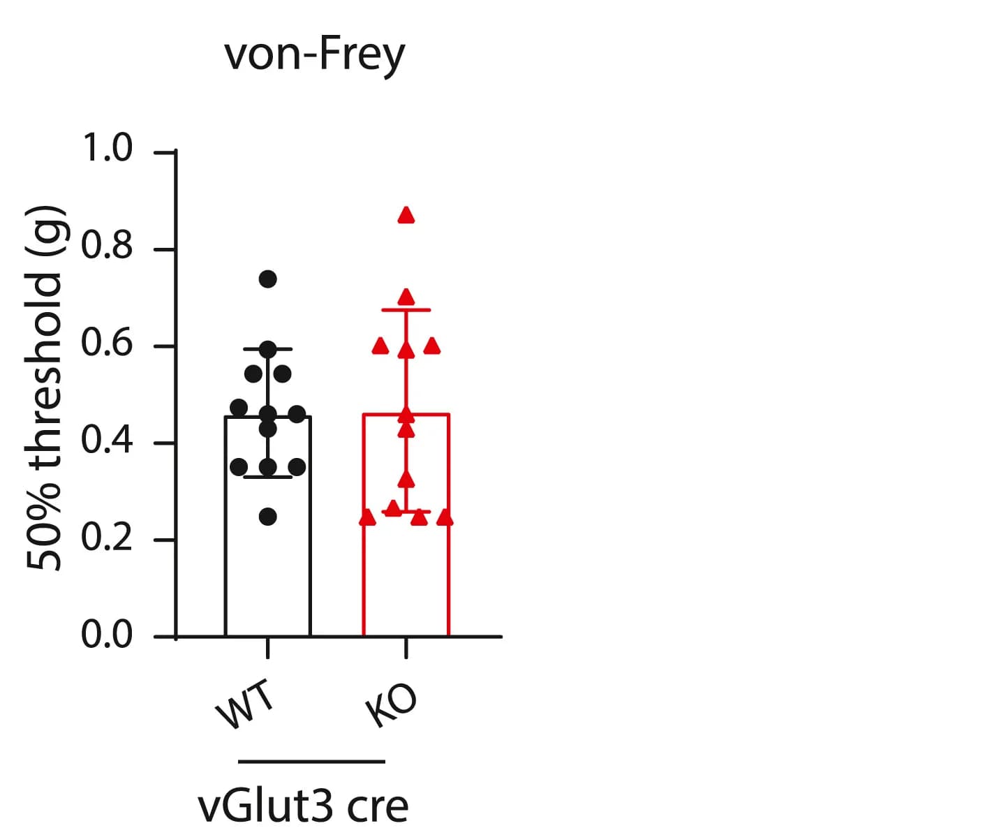 Open access visualization of Bar Plot, Scatter Plot, Error Bars, Von Frey Threshold, Mechanical Sensitivity