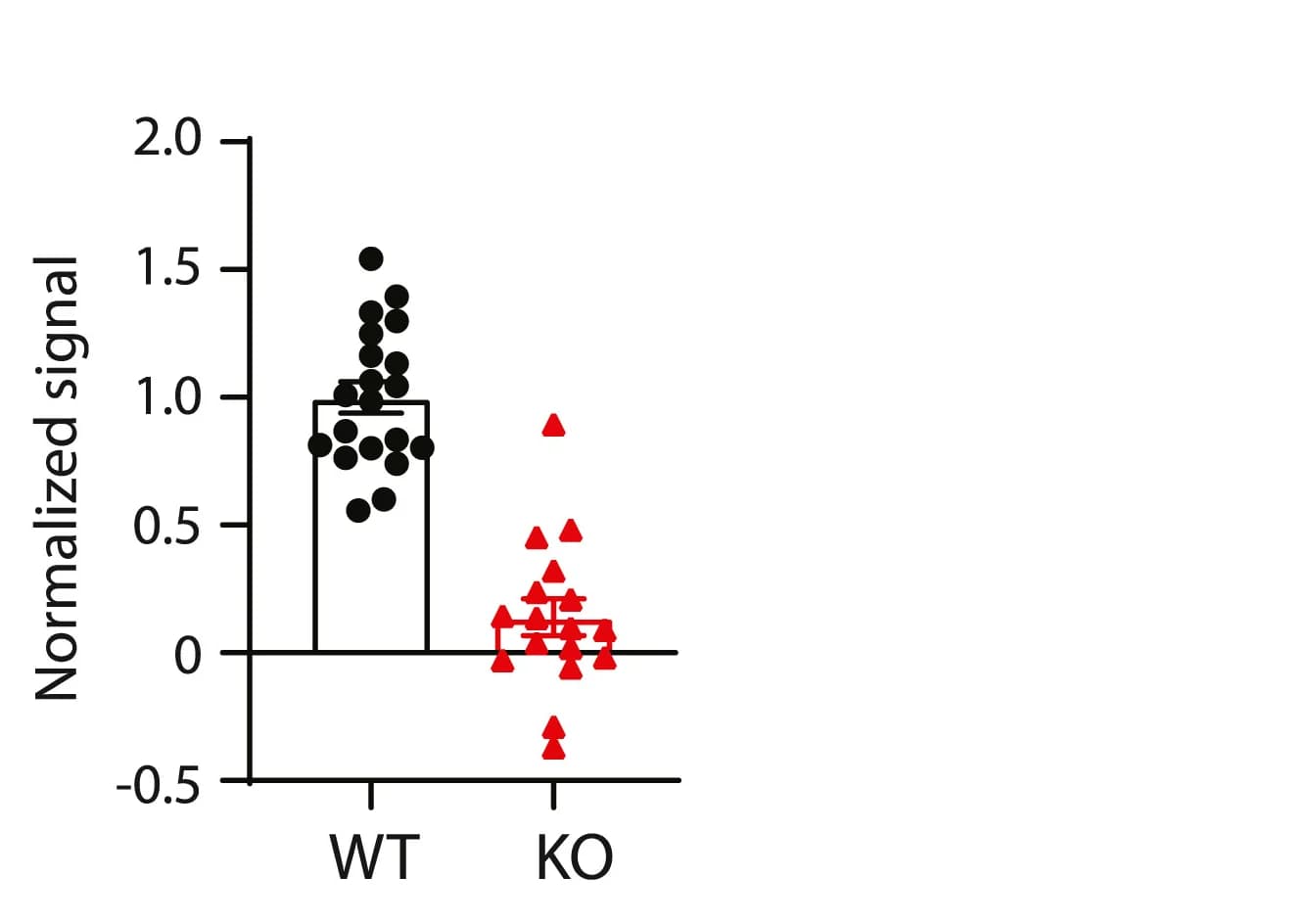 Open access visualization of Bar Plot, Scatter Plot, AUC, Peak Response, Mice