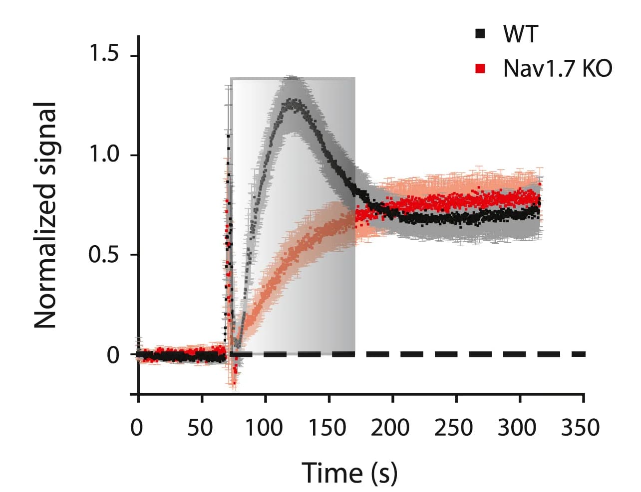 Open access visualization of Line Plot, Error Bars, LSCI Waveform, WT Mouse, Nav1.7 KO Mouse