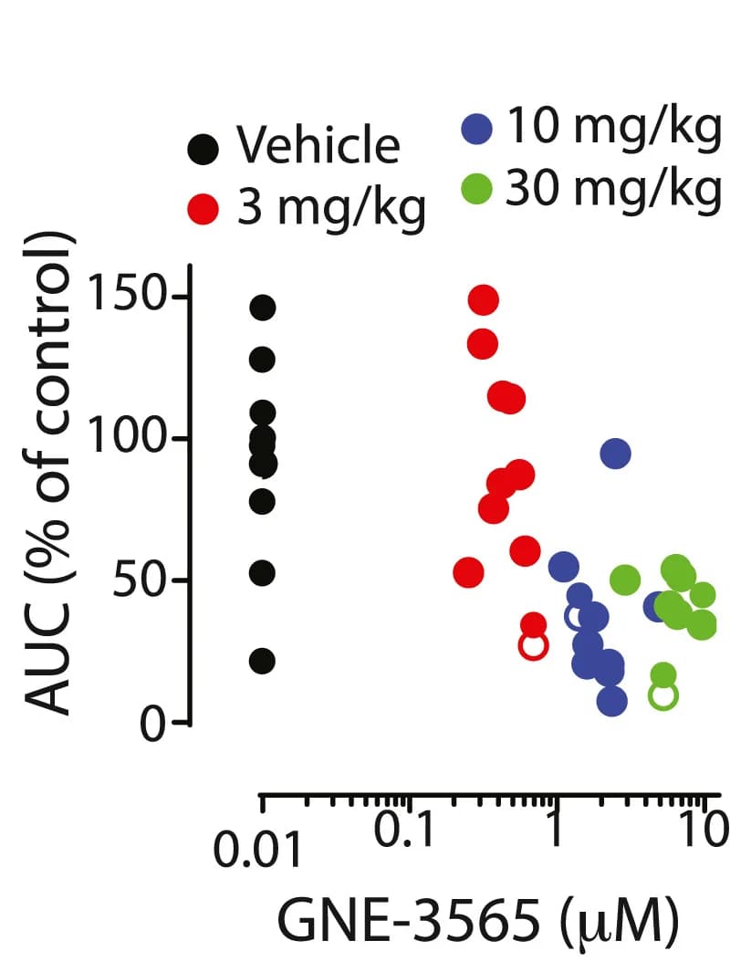 Open access visualization of Scatter Plot, Regression Plot, LSCI Waveform, AUC, Mice