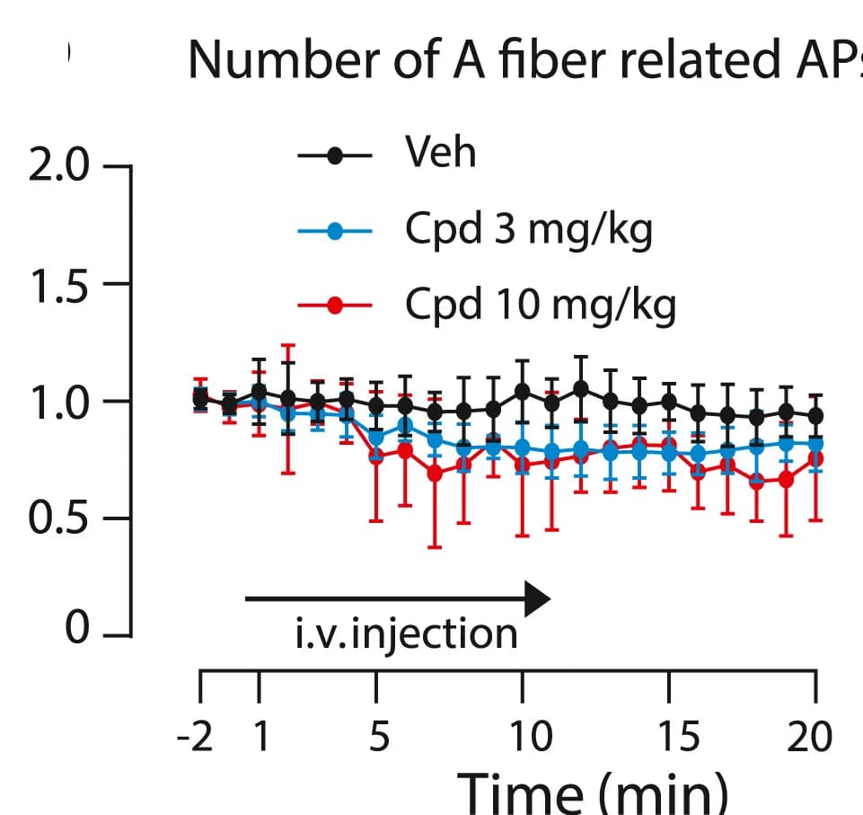 Open access visualization of Line Plot, Error Bars, A-fiber, APs