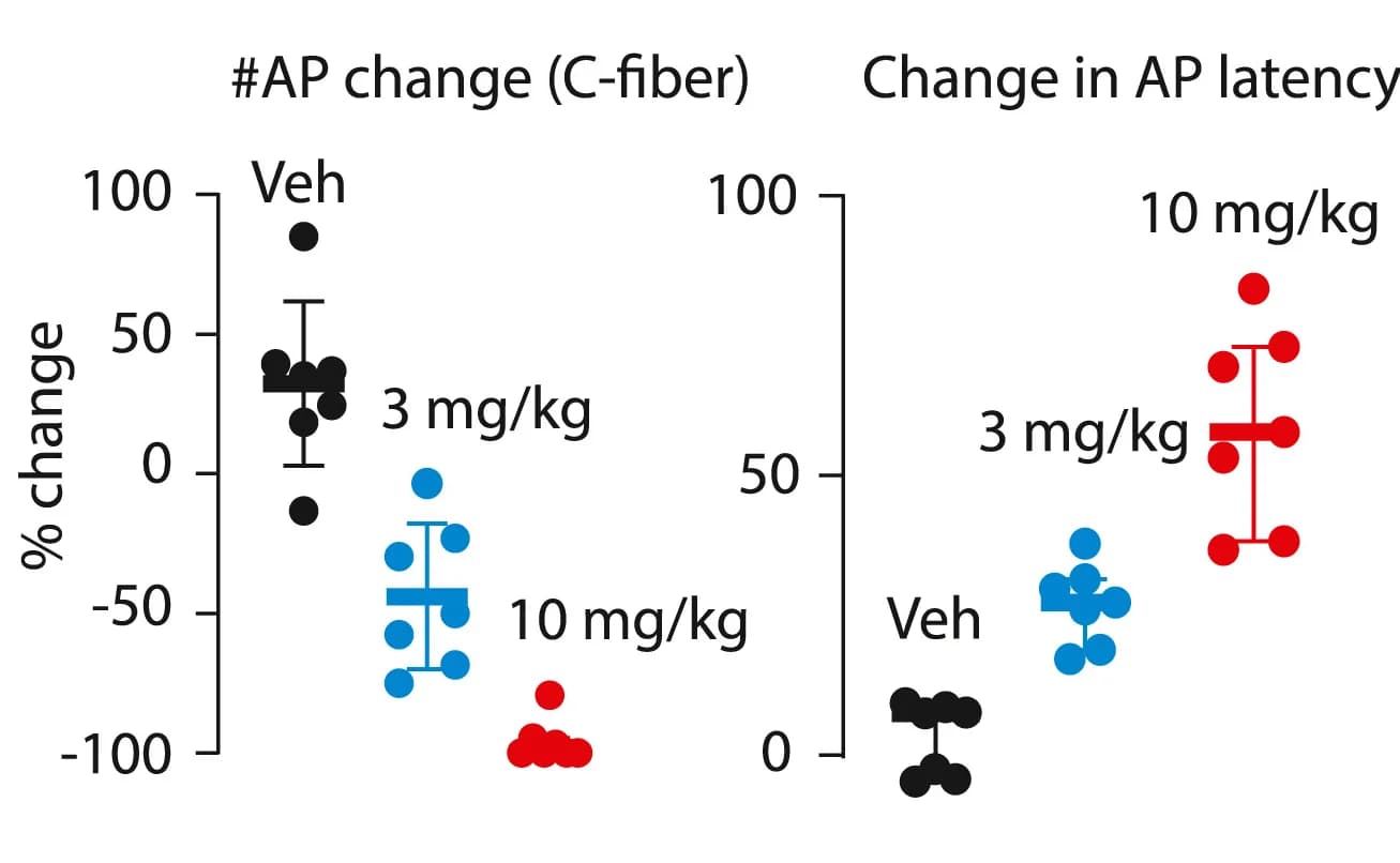 Open access visualization of Scatter Plot, Error Bars, C-fiber, APs, AP Latency