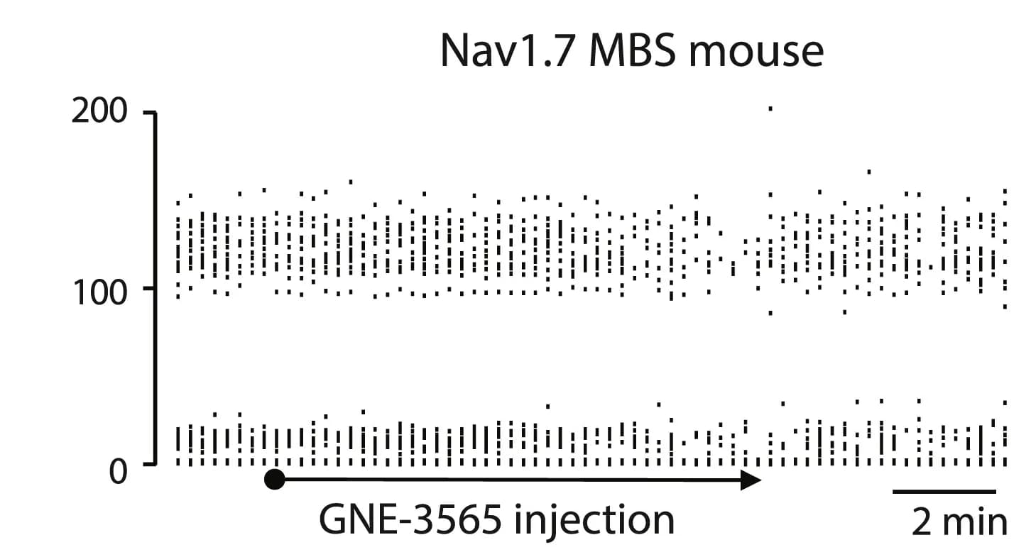 Open access visualization of Scatter Plot, WDR Recording, GNE-3565, AP Latency, Nav1.7