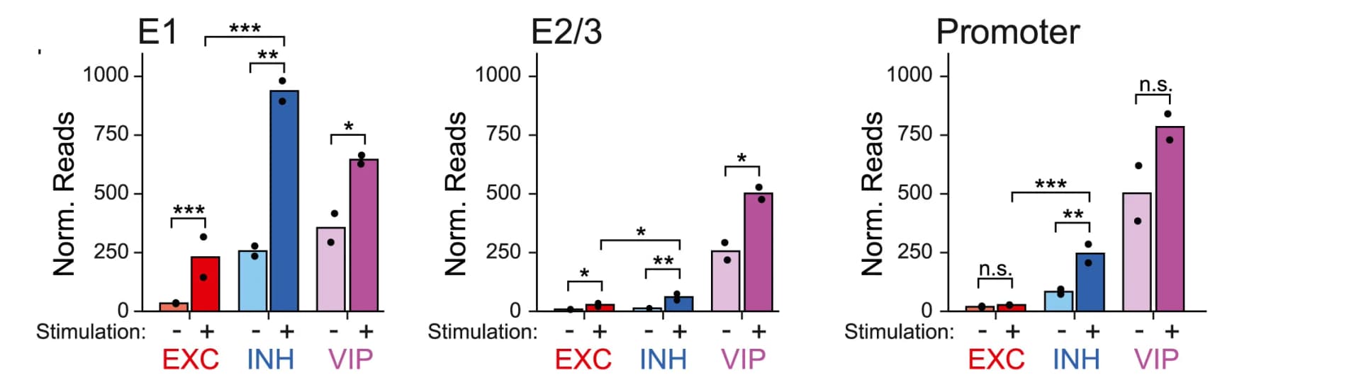 Open access visualization of Bar Plot, Error Bars, Normalized Reads, Igf1 Promoter, Regulated Enhancers