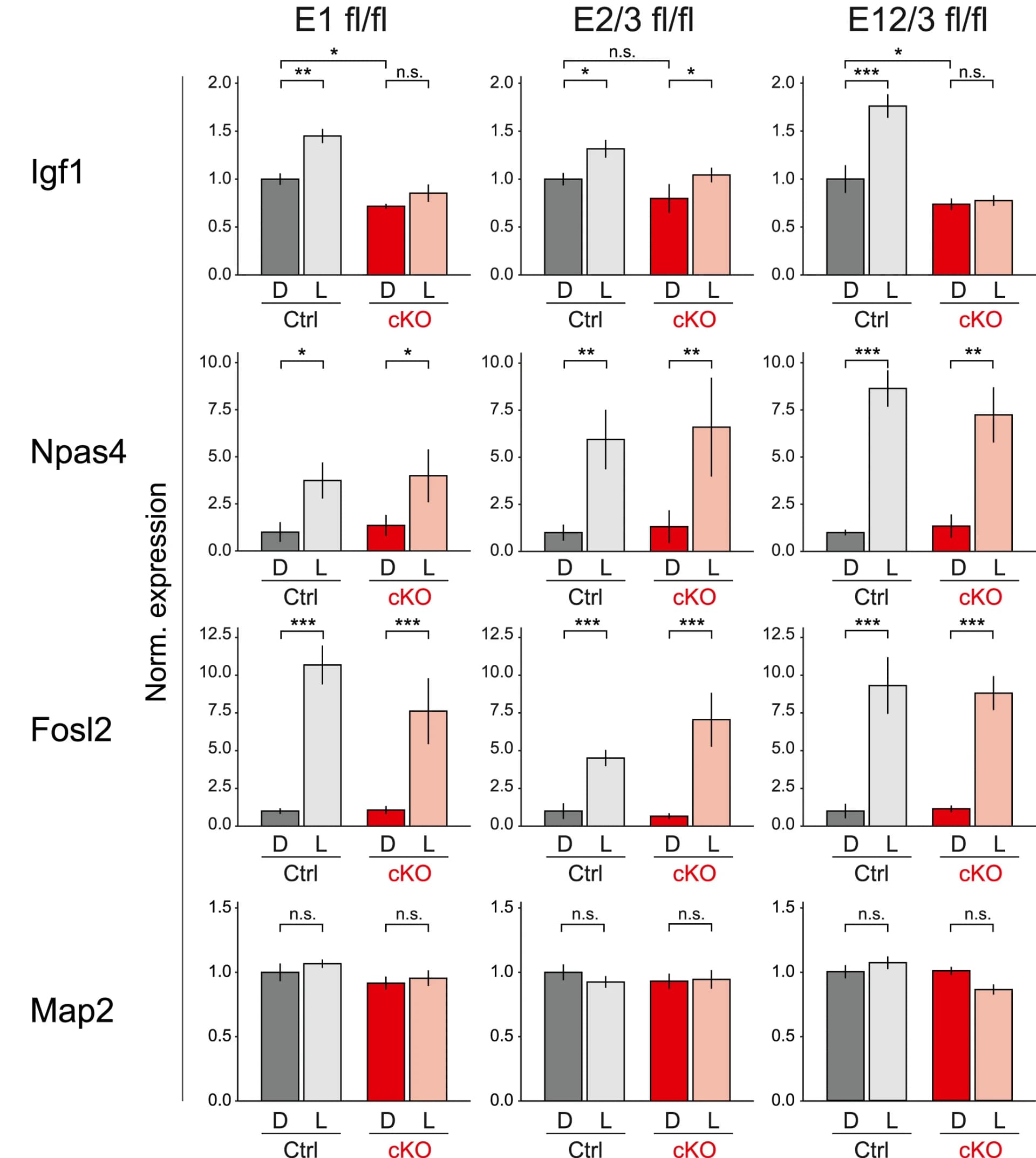 Open access visualization of Bar Plot, Error Bars, RNA-seq, Igf1, Enhancers