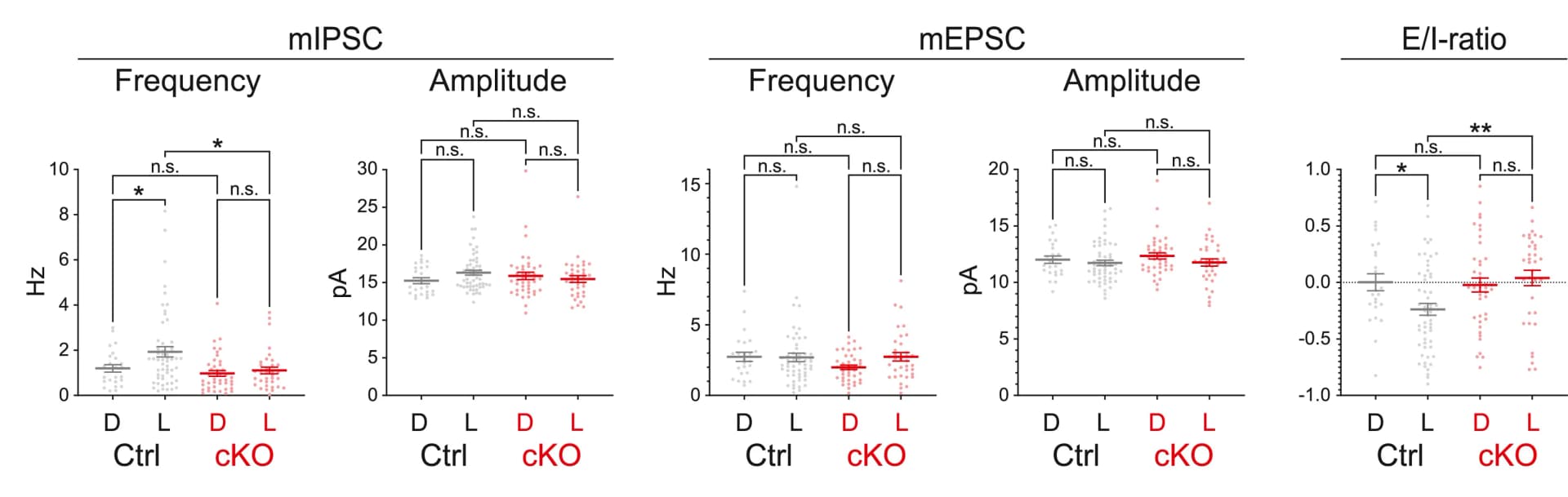 Open access visualization of Scatter Plot, Error Bars, Quantified data, Brown-Forsythe ANOVA test, mIPSC frequency