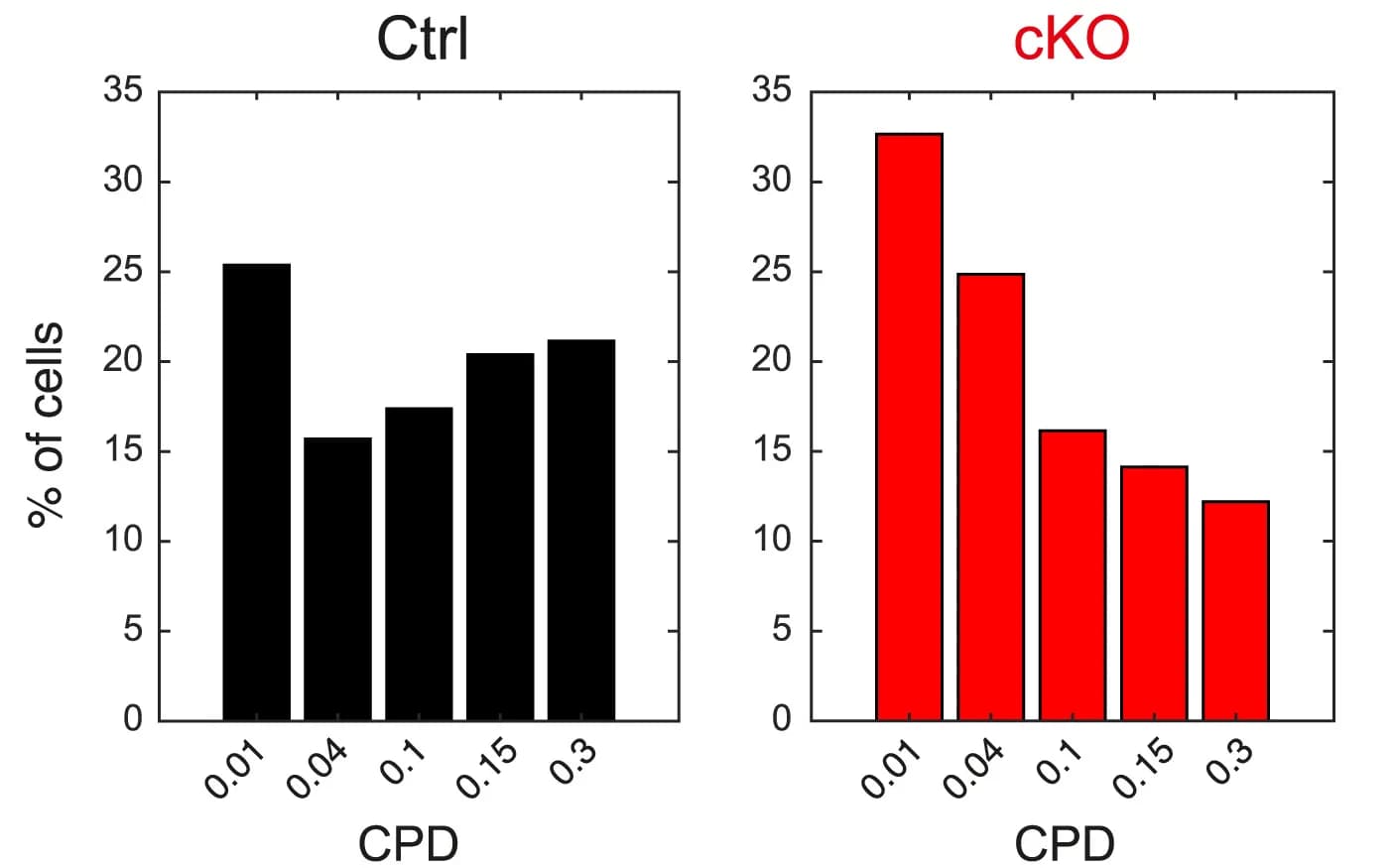 Open access visualization of Bar Plot, Spatial Frequency, L2/3 PYR Neurons, VIP INs, Control