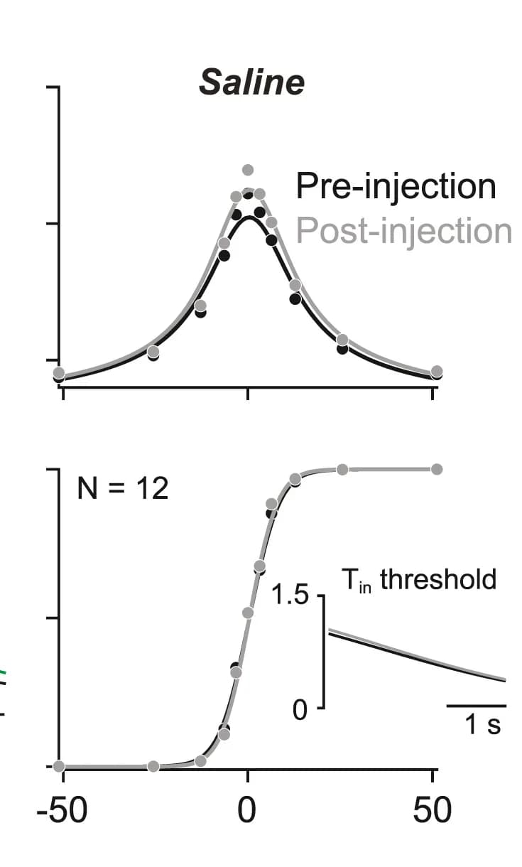 Open access visualization of Line Plot, Scatter Plot, Choice Reaction Time Data, Saline Injection, Sham Injection