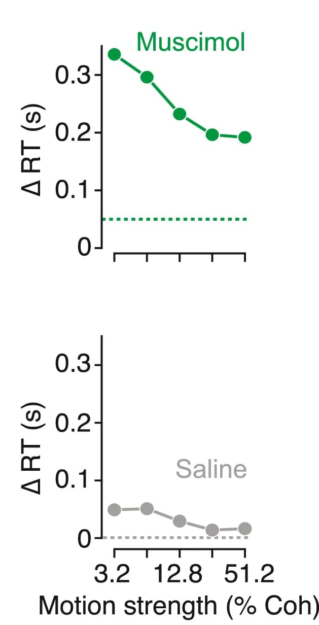 Open access visualization of Line Plot, Scatter Plot, Muscimol, Left-Choice Reaction Times, Saccades