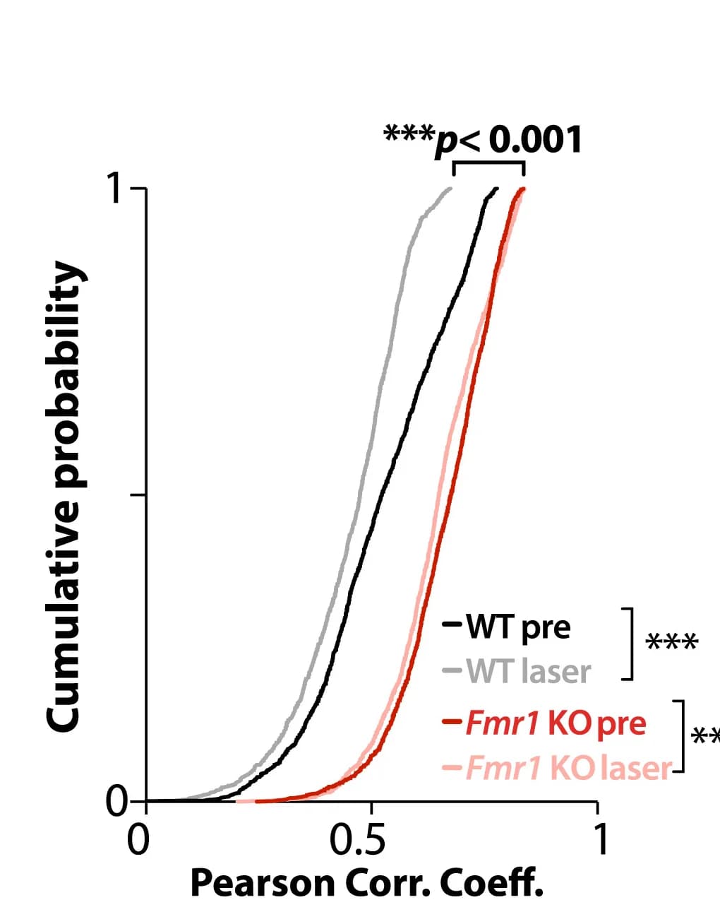 Open access visualization of Line Plot, Pairwise Correlation Coefficients, Pyr Cells, Optogenetic Stimulation, WT Mice