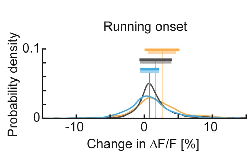 Open access visualization of Density Plot, Error Bars, Line Plot, Running onsets