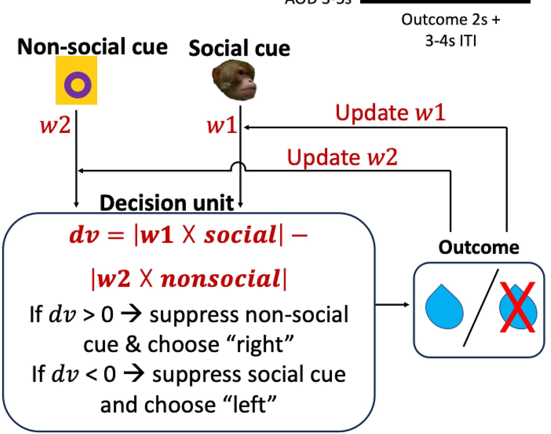 Open access visualization of Workflow, Flowchart, Social Situations, Learning Stage, Decision Stage