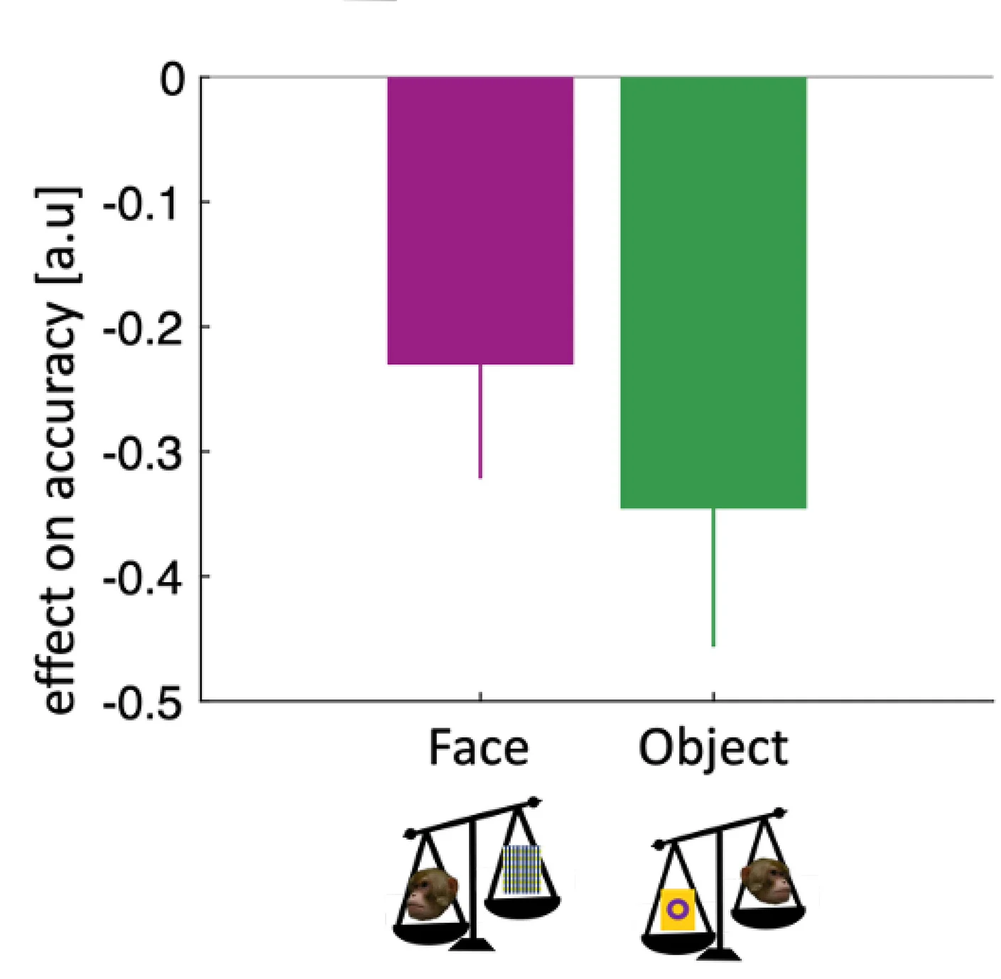 Open access visualization of Bar Plot, Error Bars, Beta Coefficients, Incongruency, Accuracy