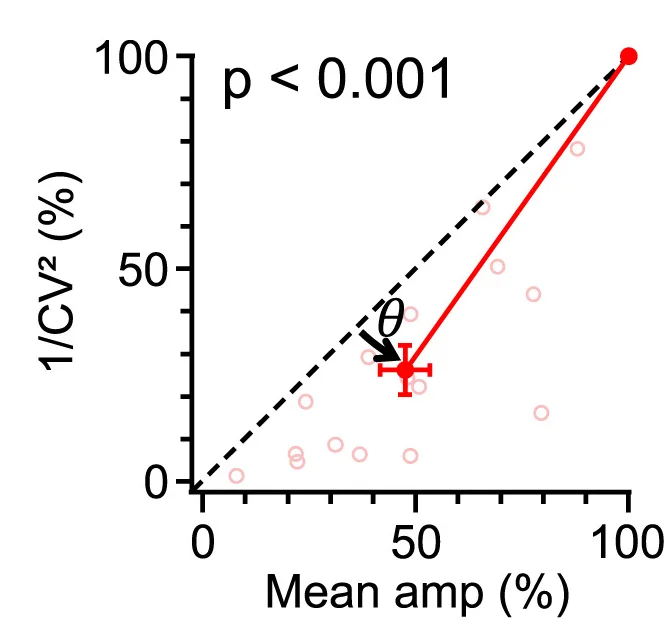 Open access visualization of Scatter Plot, Error Bars, Coefficient of Variation, Presynaptic M7, Wilcoxon Test
