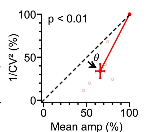 Open access visualization of Scatter Plot, Regression Plot, Error Bars, CV Analysis, Coefficient of Variation