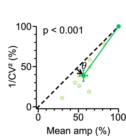 Open access visualization of Scatter Plot, Error Bars, Regression Plot, CV, Wilcoxon Test