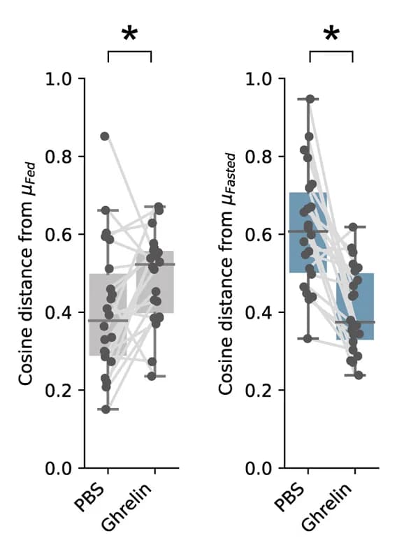 Open access visualization of Scatter Plot, Error Bars, Cosine Distance, PBS, Ghrelin